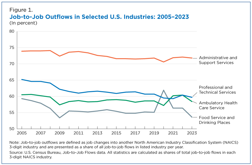 Figure 1. Job-to-Job Outflows in Selected U.S. Industries: 2005-2023