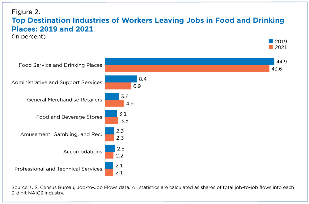Figure 2. Top Destination Industries of Workers Leaving Jobs in Food and Drinking Places: 2019 and 2021