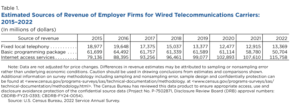 Estimated Sources of Revenue of Employer Firms for Wired Telecommunications Carriers: 2015-2022