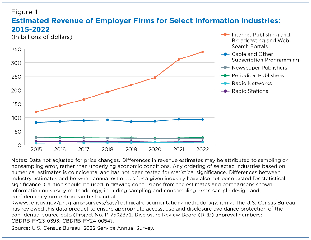 Estimated Revenue of Employer Firms for Select Information Industries: 2015-2022