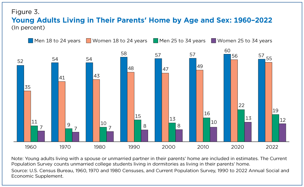 Young Adults Living in Their Parents' Home: 1960-2022