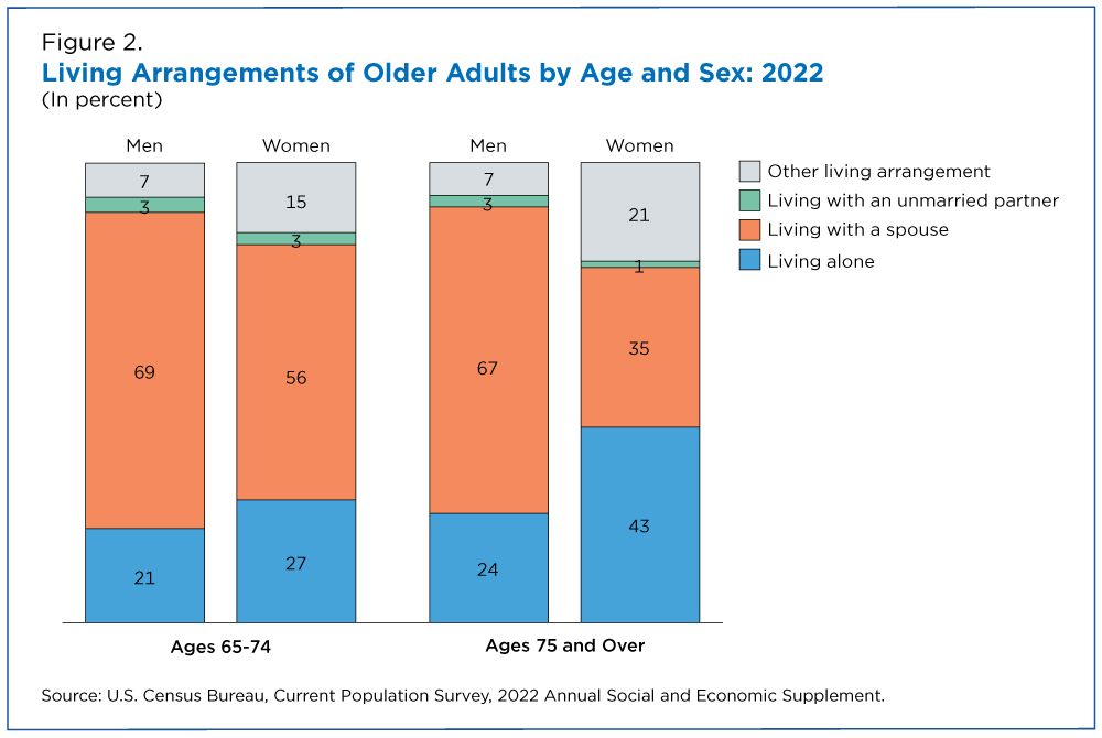 Living Arrangements of Older Adults: 2022