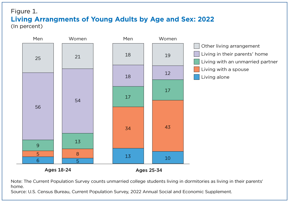 Living Arrangements of Young Adults: 2022