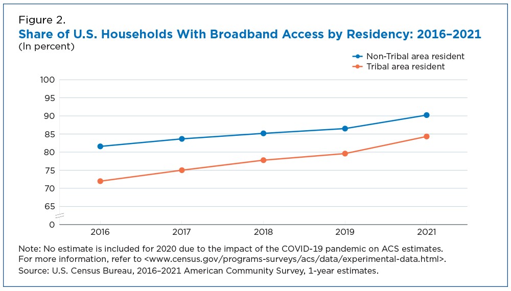 Figure 2. Share of U.S. Households With Broadband Access by Residency: 2016-2021