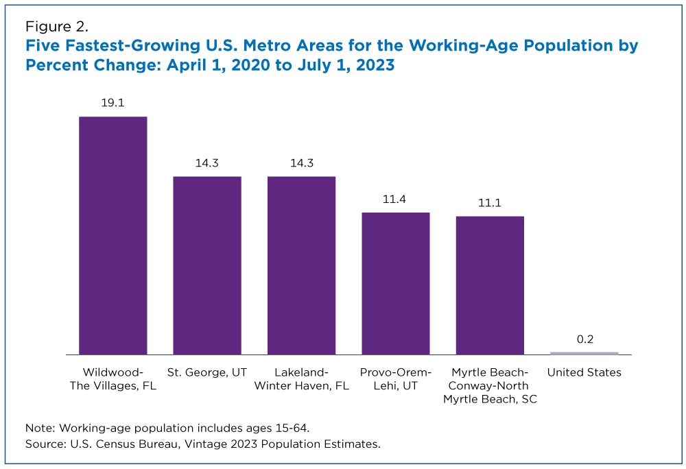 Figure 2. Five Fastest-Growing U.S. Metro Areas for the Working-Age Population by Percent Change: April 1, 2020 to July 1, 2023