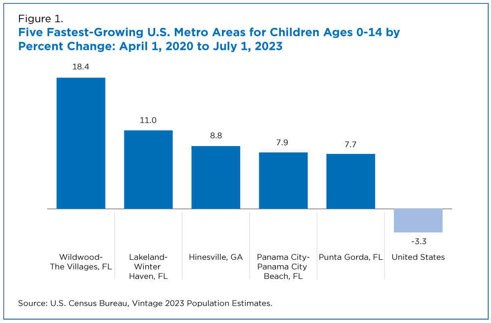 Figure 1. Five Fastest-Growing U.S. Metro Areas for Children Ages 0-14 by Percent Change: April 1, 2020 to July 1, 2023