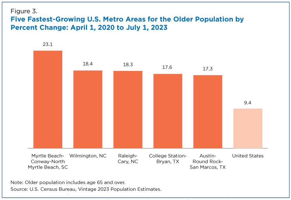 Figure 3. Five Fastest-Growing U.S. Metro Areas for the Older Population by Percent Change: April 1, 2020 to July 1, 2023