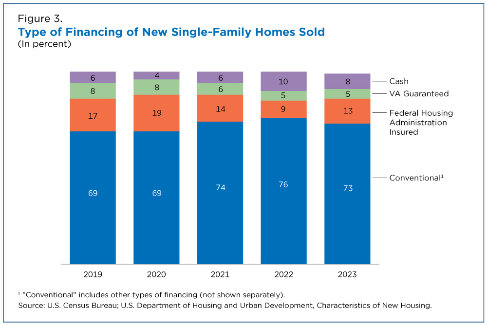 Types of Financing of New Single-Family Homes Sold
