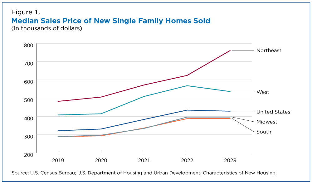 Median Sales Price of New Single Family Homes Sold