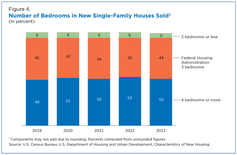 Number of Bedrooms in New Single-Family Houses Sold