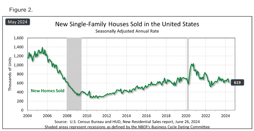 New Single-Family Houses Sold in the United States