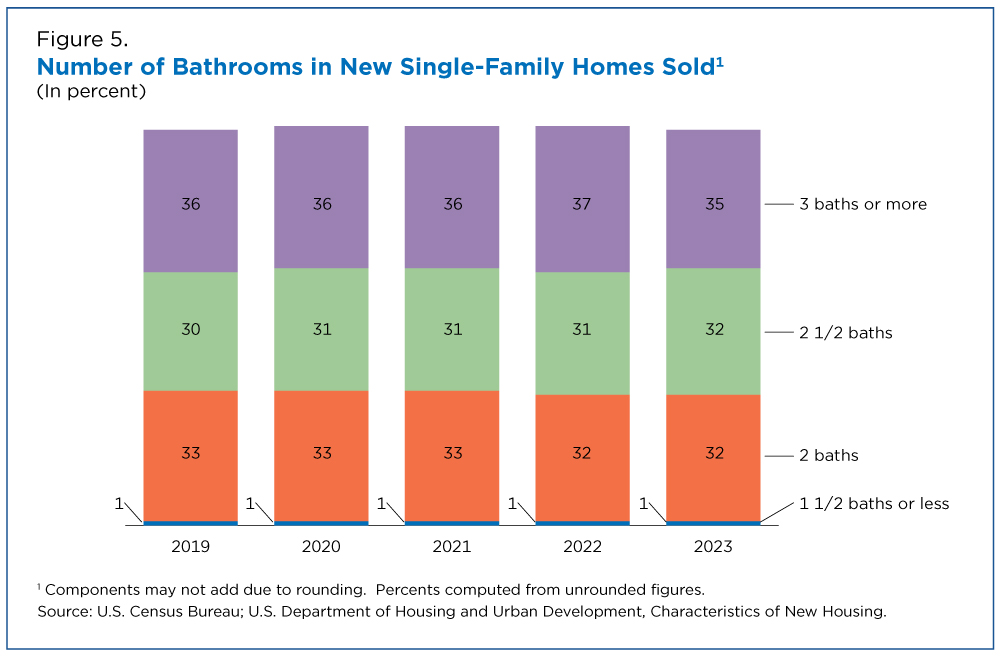 Number of Bathrooms in New Single-Family Homes Sold