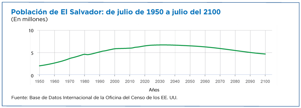 Población de El Salvador: de julio de 1950 a julio del 2100