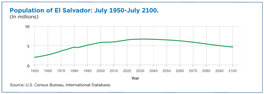 Population of El Salvador: July 1950-July 2100