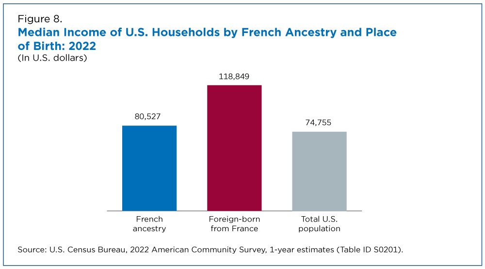 Figure 8. Median Income of U.S. Households by French Ancestry and Place of Birth: 2022