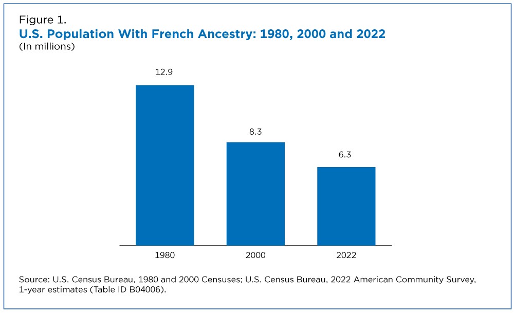 Figure 1. U.S. Population With French Ancestry: 1980, 2000 and 2022