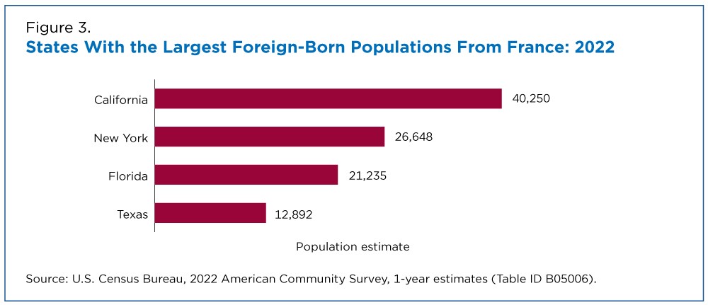 Figure 3. States With the Largest Foreign-Born Populations From France: 2022