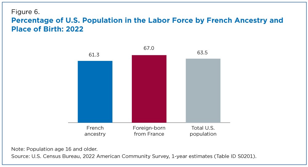 Figure 6. Percentage of U.S. Population in the Labor Force by French Ancestry and Place of Birth: 2022