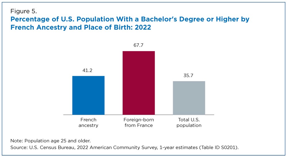 Figure 5. Percentage of U.S. Population With a Bachelor's Degree or Higher by French Ancestry and Place of Birth: 2022