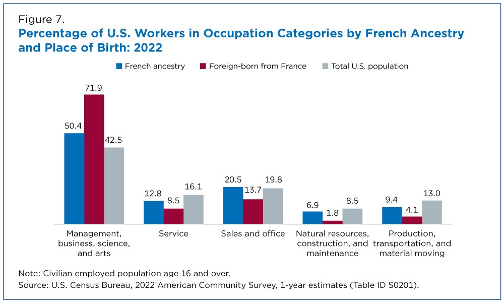 Figure 7. Percentage of U.S. Workers in Occupation Categories by French Ancestry and Place of Birth: 2022