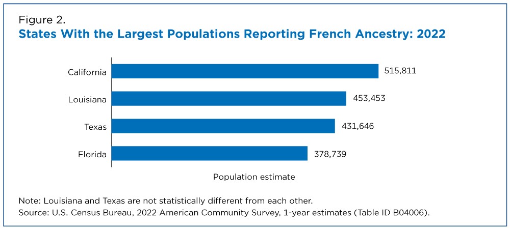 Figure 2. States With the Largest Populations Reporting French Ancestry: 2022