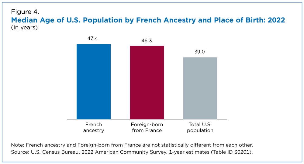 Figure 4. Median Age of U.S. Population by French Ancestry and Place of Birth: 2022