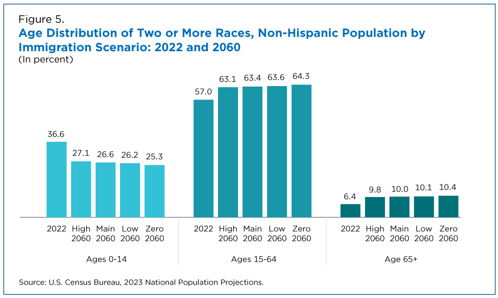 Age distribution of Two or More Races, Non-Hispanic Population by Immigration Scenario: 2022 and 2060
