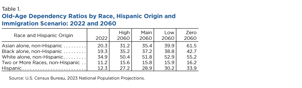 Old-Age Dependency Ratios by Race, Hispanic Origin and Immigration Scenario: 2022 and 2060