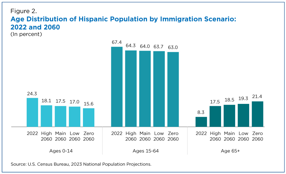Age distribution of Hispanic Population by Immigration Scenario: 2022 and 2060