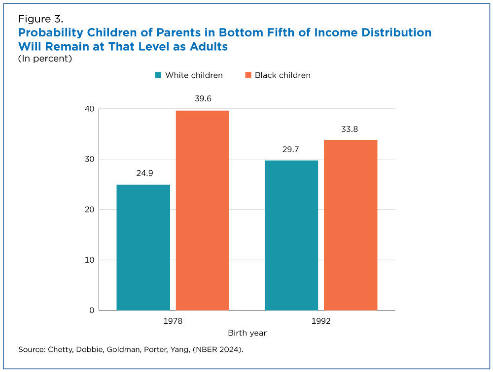 Figure 3. Probability Children of Parents in Bottom Fifth of Income Distribution Will Remain at That Level as Adults
