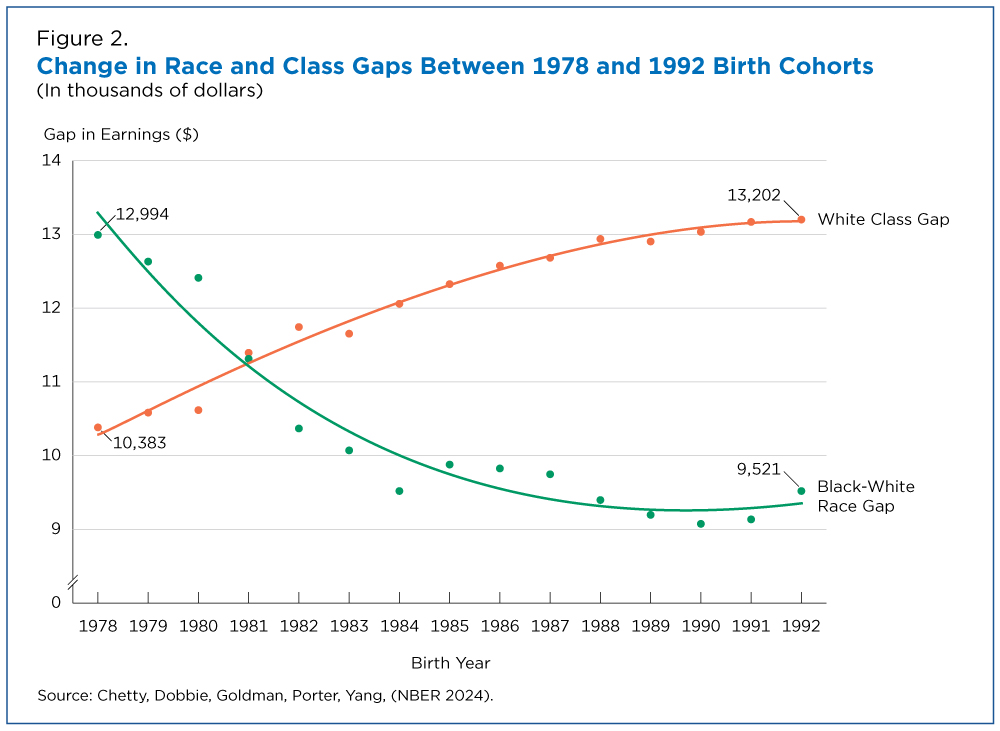 Figure 2. Change in Race and Class Gaps Between 1978 and 1992 Birth Cohorts