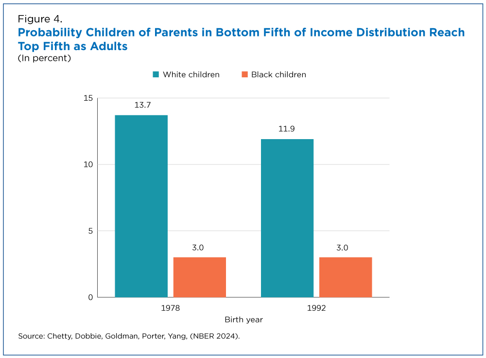 Figure 4. Probability Children of Parents in Bottom Fifth of Income Distribution Reach Top Fifth as Adults