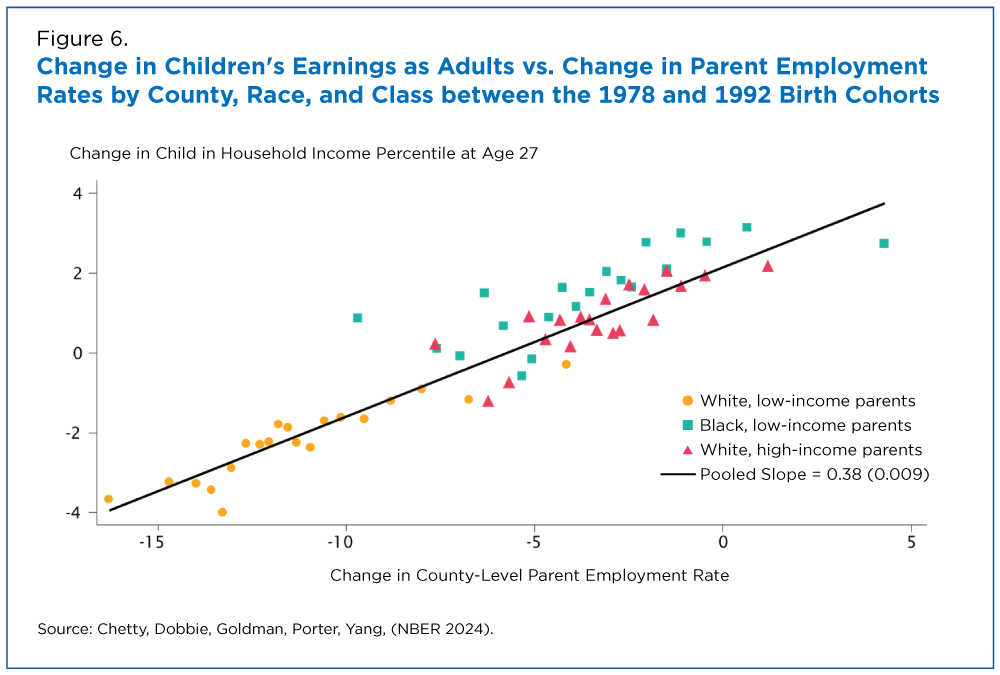 Figure 6. Change in Children's Earnings as Adults vs. Change in Parent Employment Rates by County, Race, and Class between the 1978 and 1992 Birth Cohorts