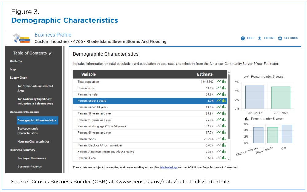 Figure 3. Demographic Characteristics