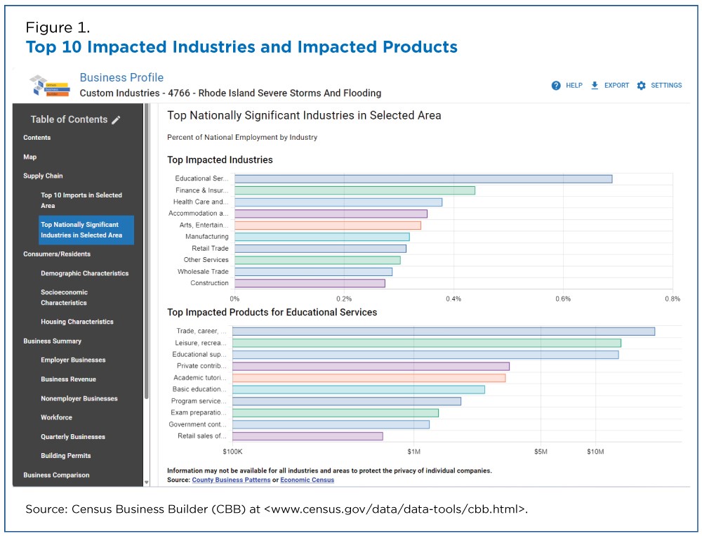 Figure 1. Top 10 Impacted Industries and Impacted Products