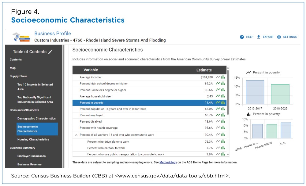 Figure 4. Socioeconomic Characteristics