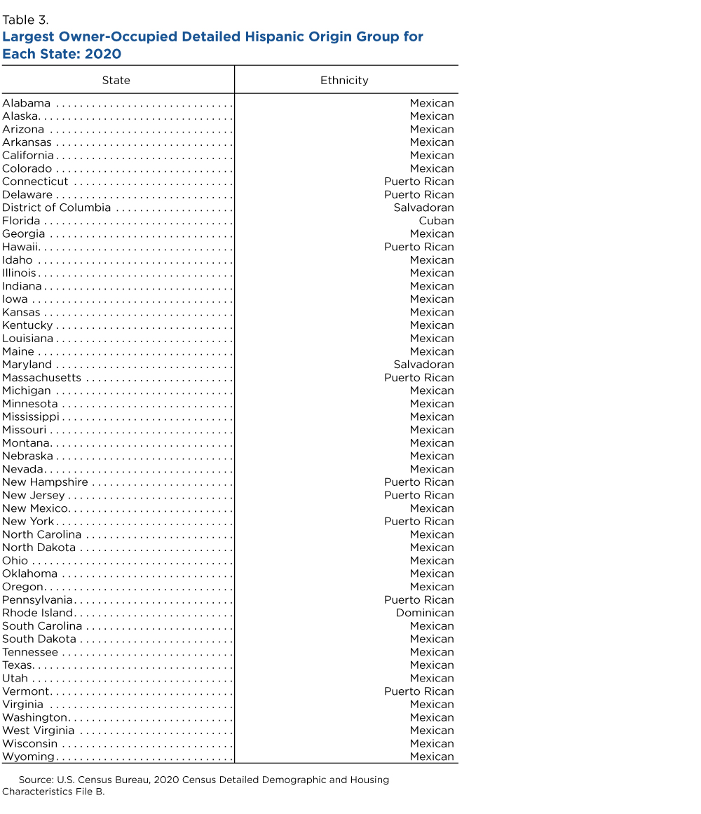 Largest Owner-Occupied Detailed Hispanic Origin Group for Each State: 2020