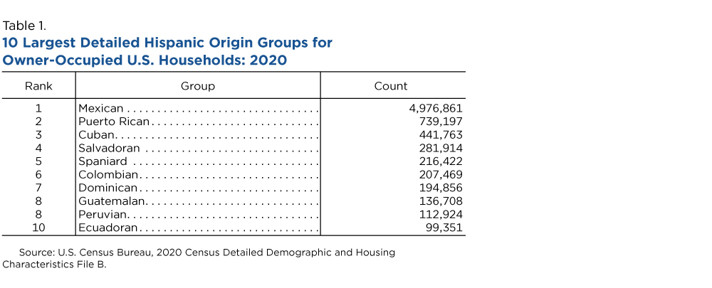 10 Largest Detailed Hispanic Origin Groups for Owner-Occupied U.S. Households: 2020