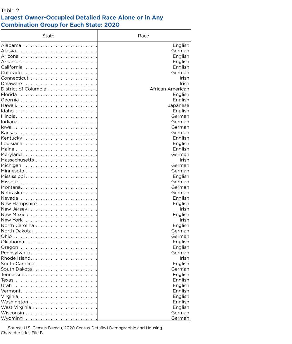 Largest Owner-Occupied Detailed Race Alone or in Any Combination Group for Each State: 2020