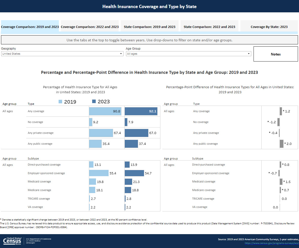 Health Insurance Coverage and Type by State