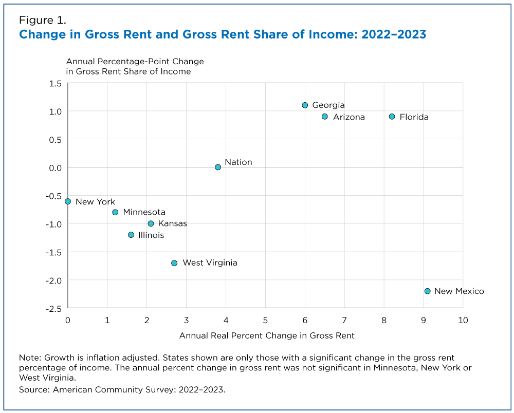 Figure 1. Change in Gross Rent and Gross Rent Share of Income: 2022-2023