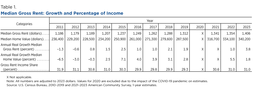 Table 1. Median Gross Rent: Growth and Percentage of Income