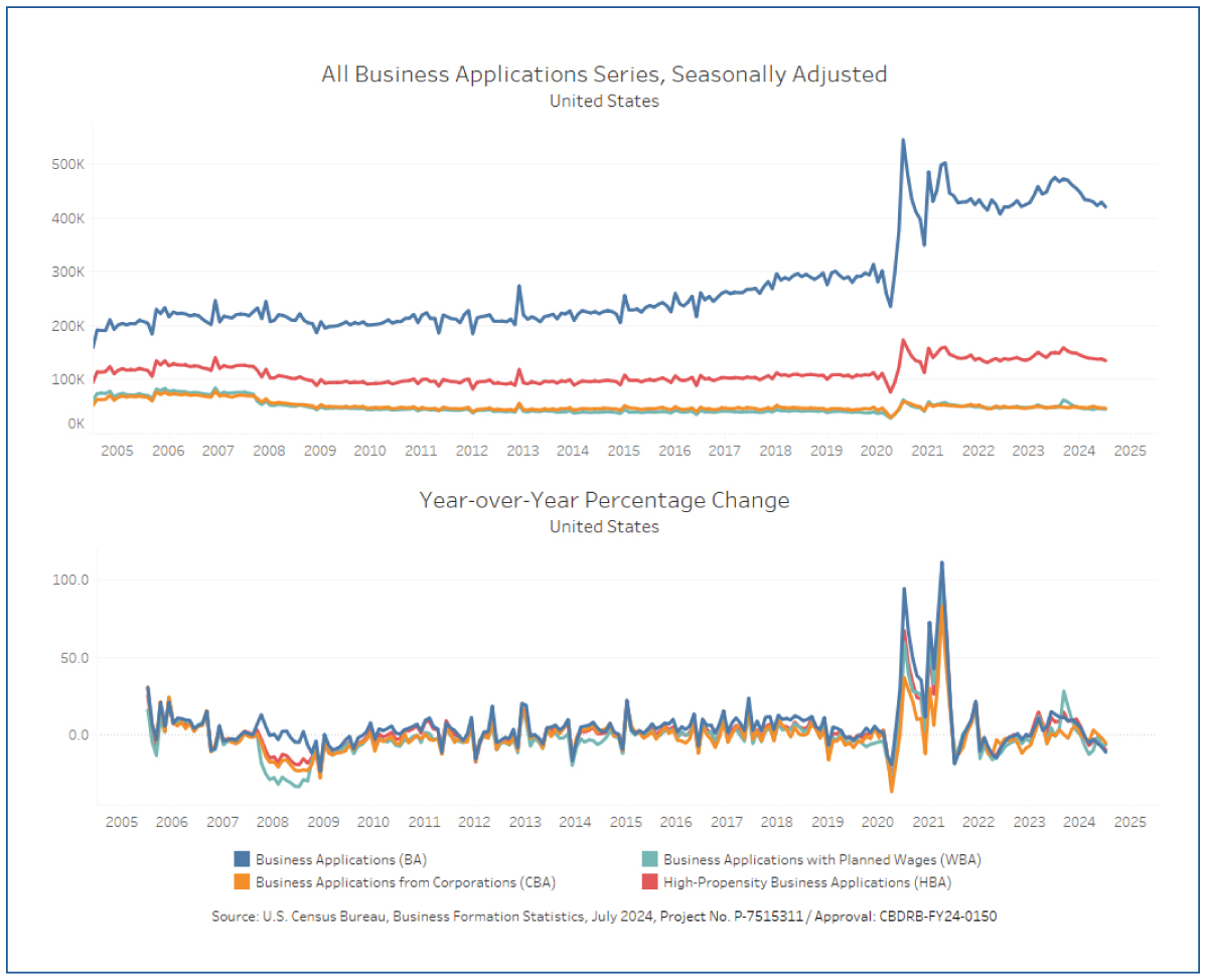 Figure 2. All Business Applications Series, Seasonally Adjusted, United States