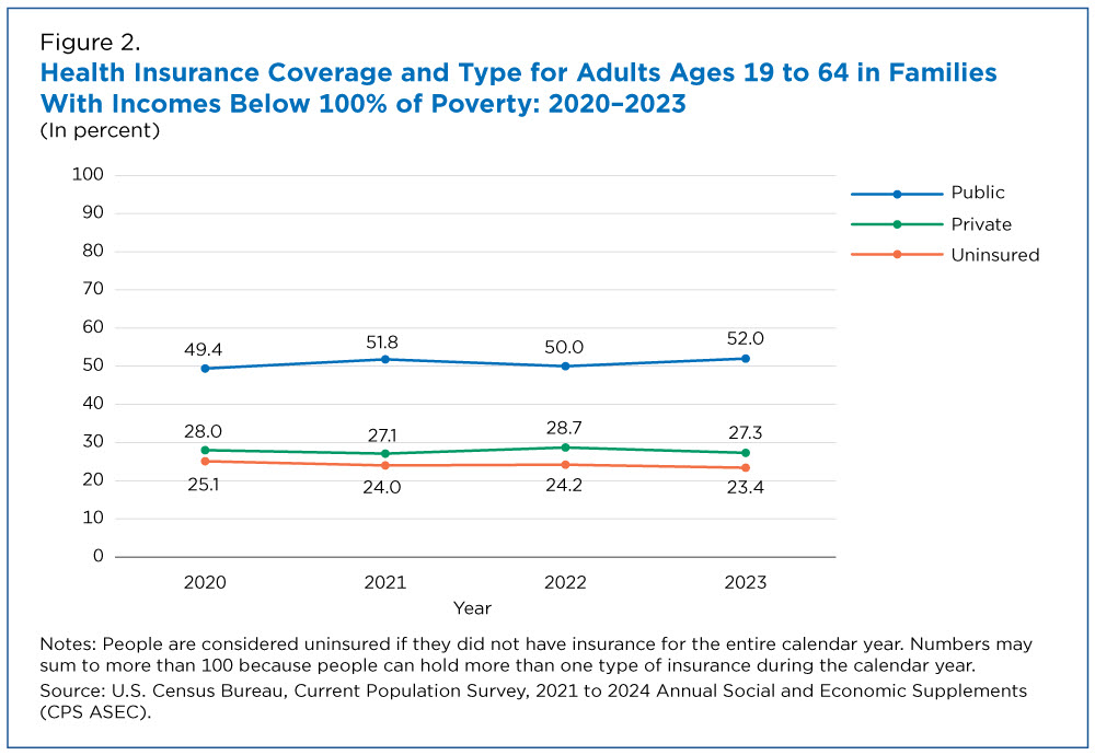 Figure 2. Health Insurance Coverage and Type for Adults Ages 19 to 64 in Families With Incomes Below 100% of Poverty: 2020-2023