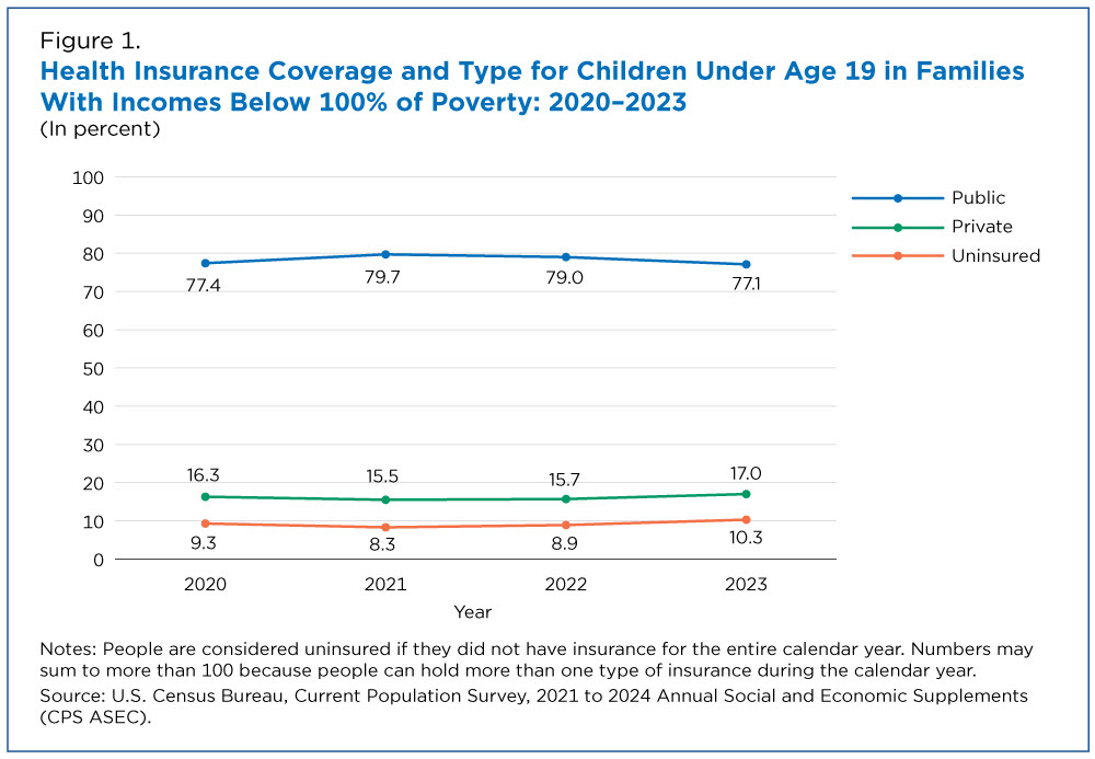 Figure 1. Health Insurance Coverage and Type for Children Under Age 19 in Families With Incomes Below 100% of Poverty: 2020-2023