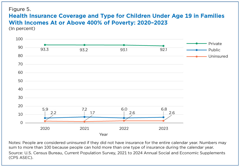 Figure 5. Health Insurance Coverage and Type for Children Under Age 19 in Families With Incomes At or Above 400% of Poverty: 2020-2023