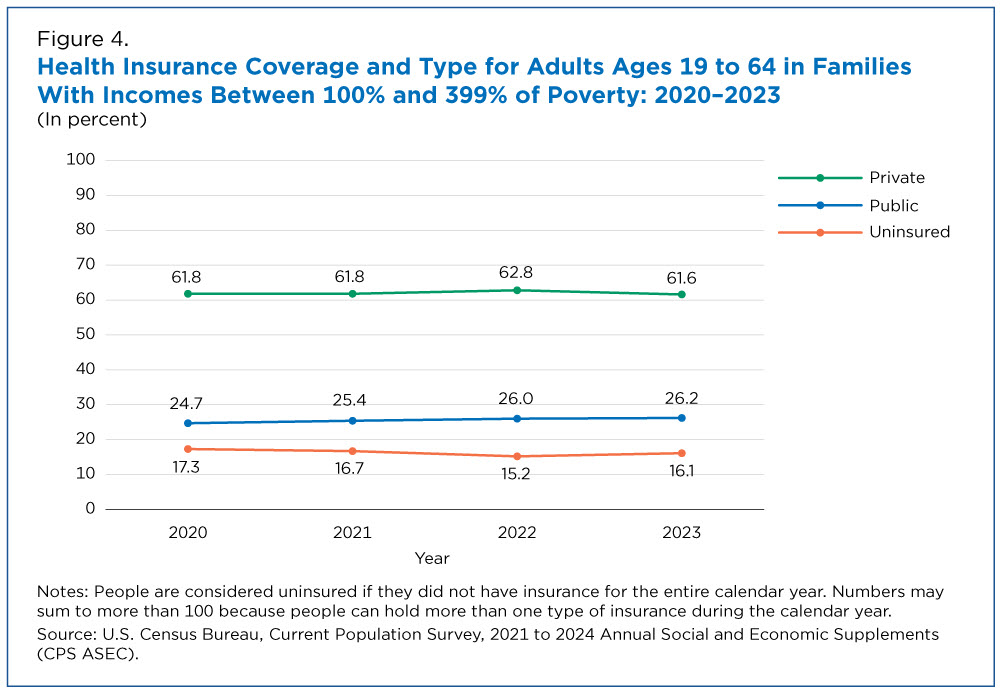 Figure 4. Health Insurance Coverage and Type for Adults Ages 19 to 64 in Families With Incomes Between 100% and 399% of Poverty: 2020-2023