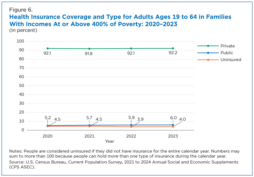 Figure 6. Health insurance Coverage and Type for Adults Ages 19 to 64 in Families With Incomes At or Above 400% of Poverty: 2020-2023