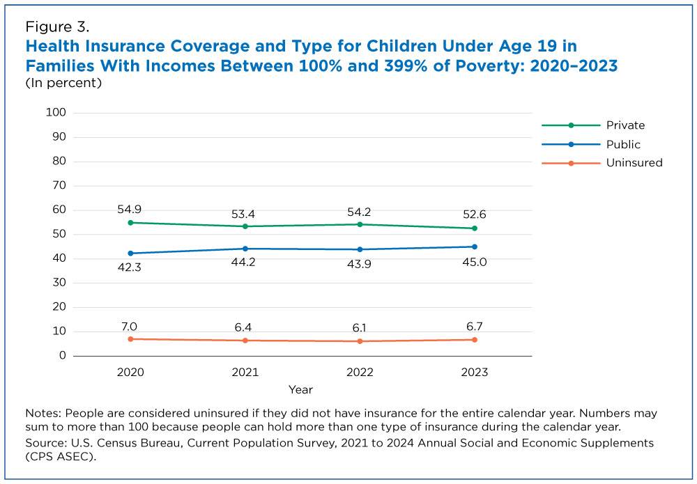 Figure 3. Health Insurance Coverage and Type for Children Under Age 19 in Families With Incomes Between 100% and 399% of Poverty: 2020-2023