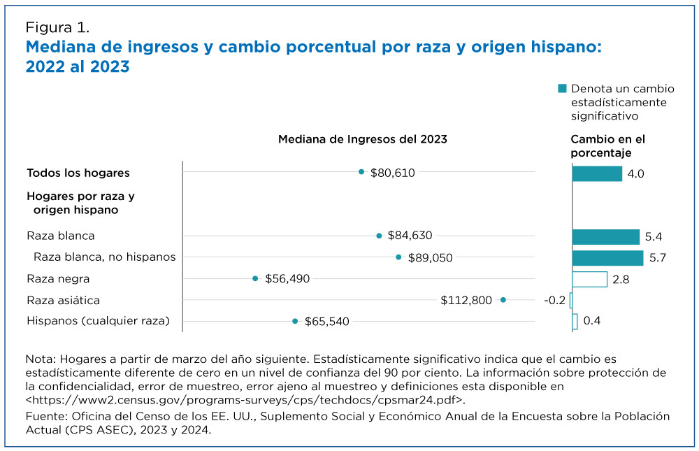 Figura 1. Mediana de ingresos y cambio porcentual por raza y origen hispano: 2022 al 2023